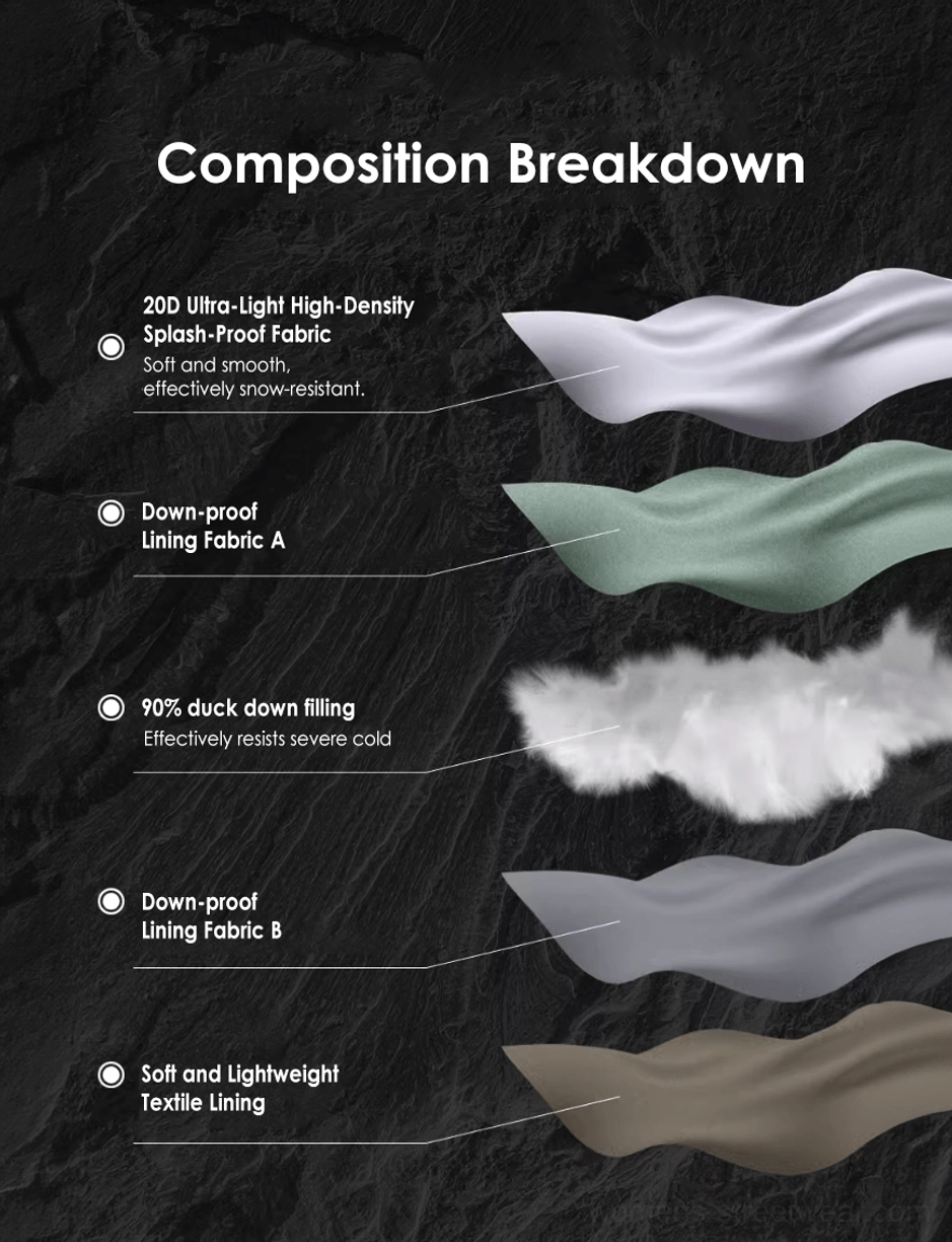 Fabric composition infographic showing 20D splash-proof fabric down-proof lining and 90 percent duck down filling